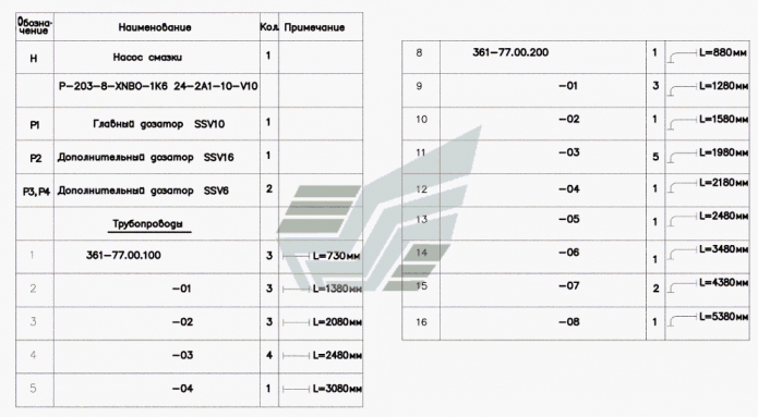Перечень элементов системы централизованной смазки 361(1)